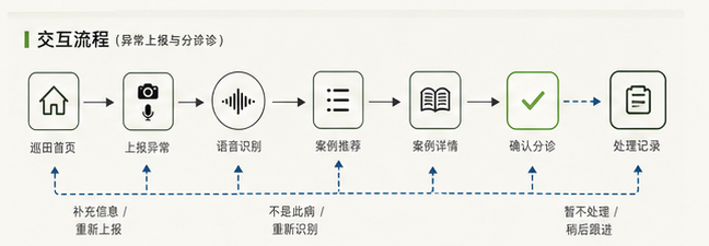 FASBOS 跨角色信息流转图